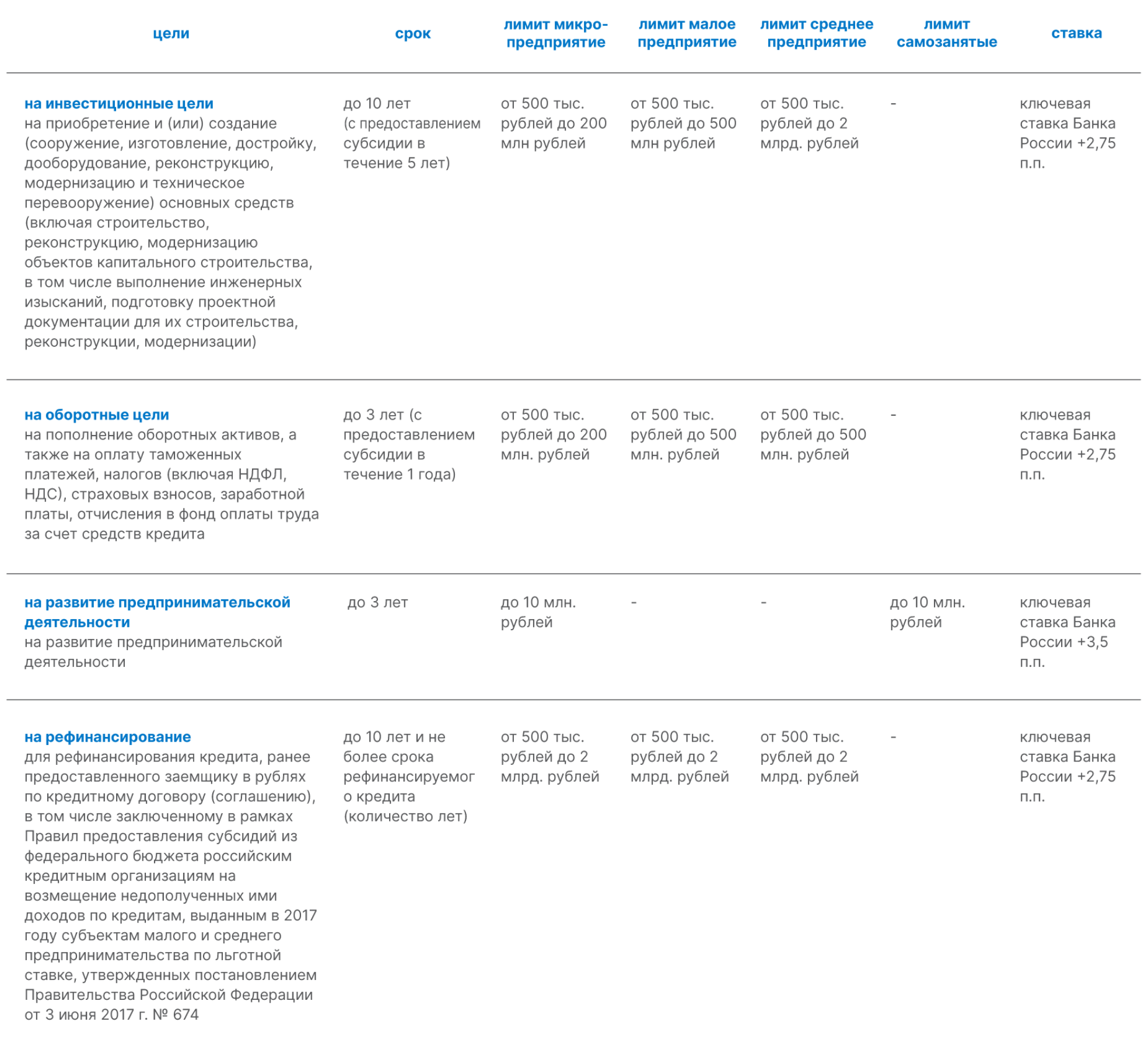 Варианты льготного кредитования для бизнеса по Программе 1764. Источник: Минэкономразвития РФ